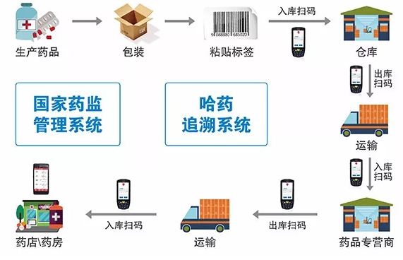 东集助力哈药集团建立药品信息全程追溯体系