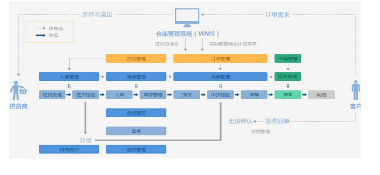 富力叶仓储物流解决方案