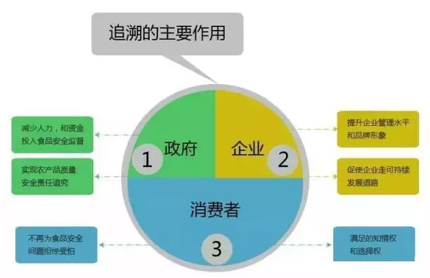 关于质量安全追溯的那点真实现状