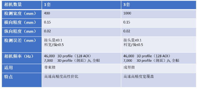 西克Ranger3分体式相机性能.png